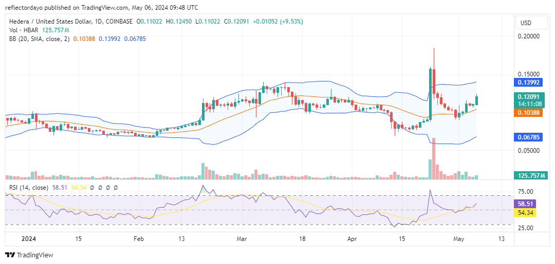 Hedera Hashgraph (HBAR/USD) Retraces the $0.15 Price Level