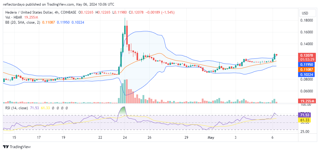 Hedera Hashgraph (HBAR/USD) Retraces the $0.15 Price Level