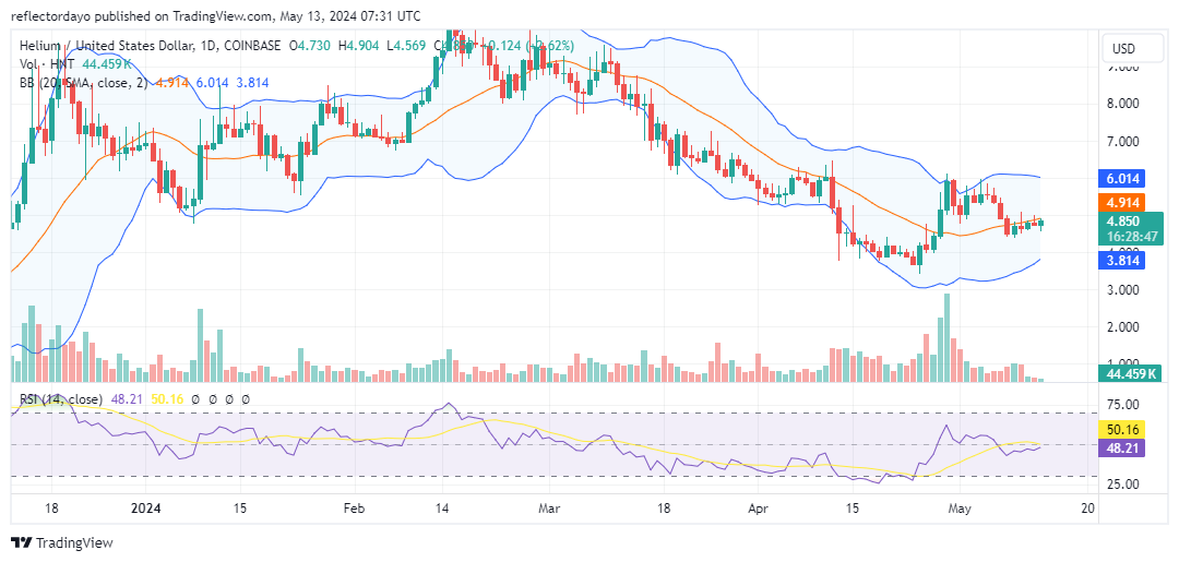 Helium (HNT/USD) Resumes Upward Momentum