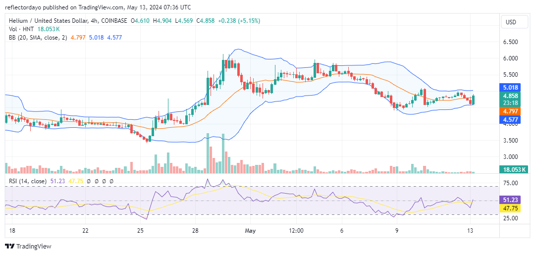 Helium (HNT/USD) Resumes Upward Momentum