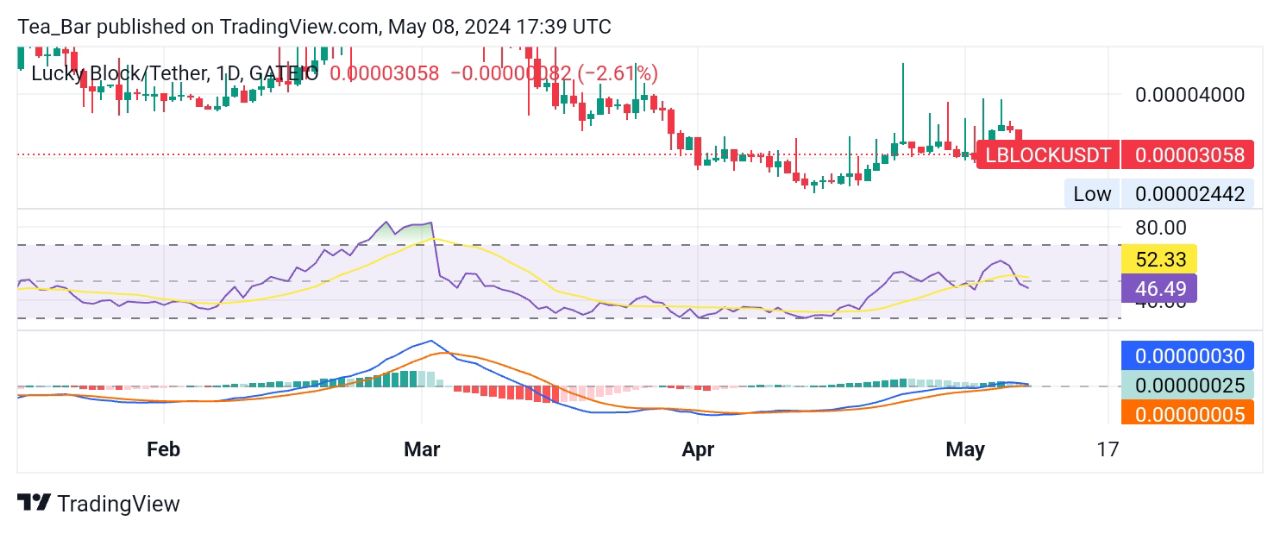 LBLOCK Price Outlook: Navigating Volatility and Potential Rebound