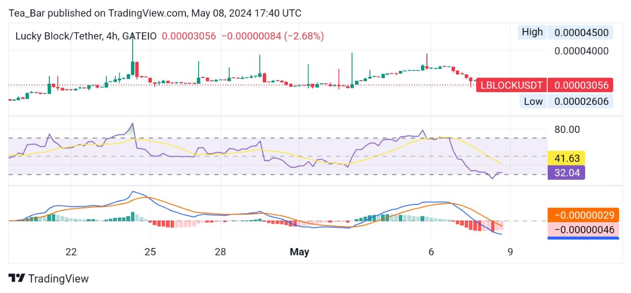 LBLOCK Price Outlook: Navigating Volatility and Potential Rebound