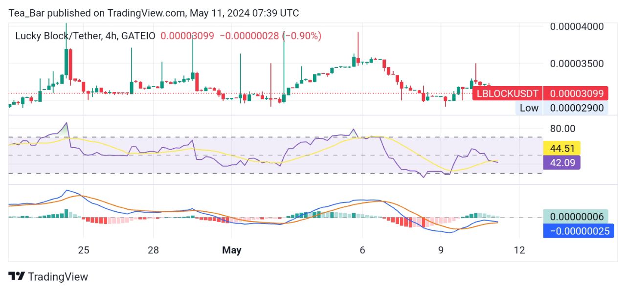 Is Lucky Block (LBLOCK) Positioned for a Resilient Recovery?
