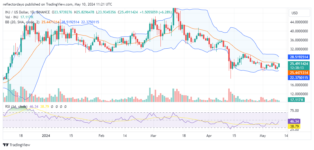 Injective (INJ/USD) on Verge of Breakout as Price Tests Channel Limits