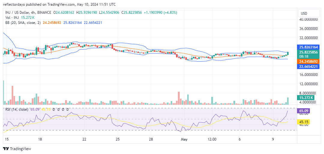 Injective (INJ/USD) on Verge of Breakout as Price Tests Channel Limits