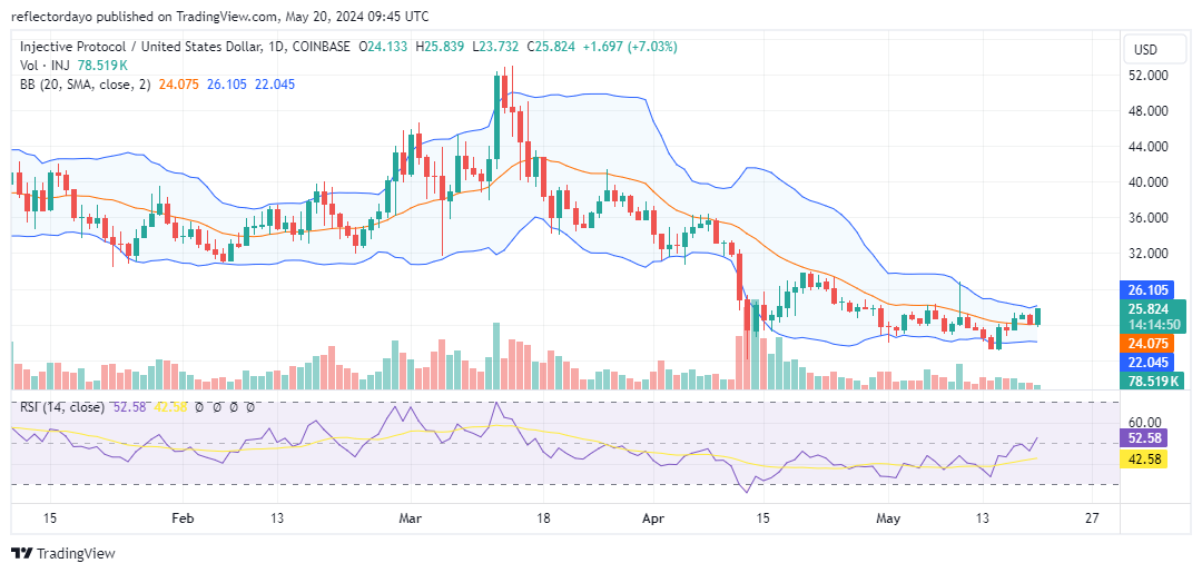 Injective Protocol (INJ/USD) Breaks Through $24.00, Eyes $28.00 Next
