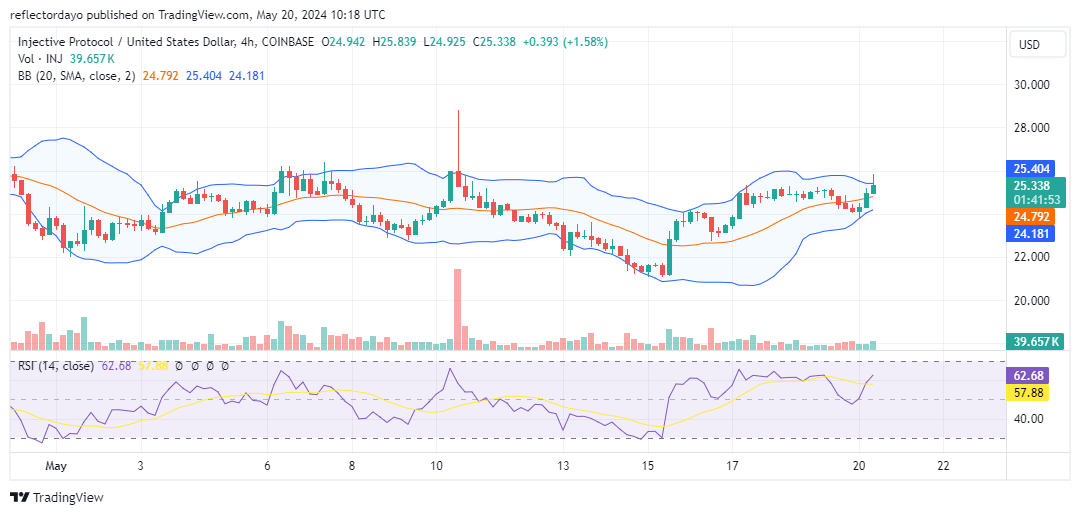 Injective Protocol (INJ/USD) Breaks Through $24.00, Eyes $28.00 Next
