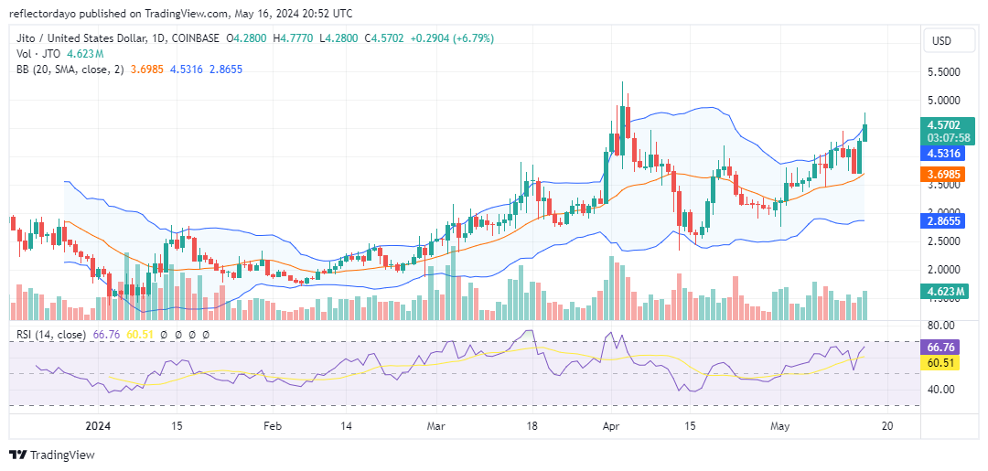 Jito (JTO/USD): on the Trail of $5.00 Price