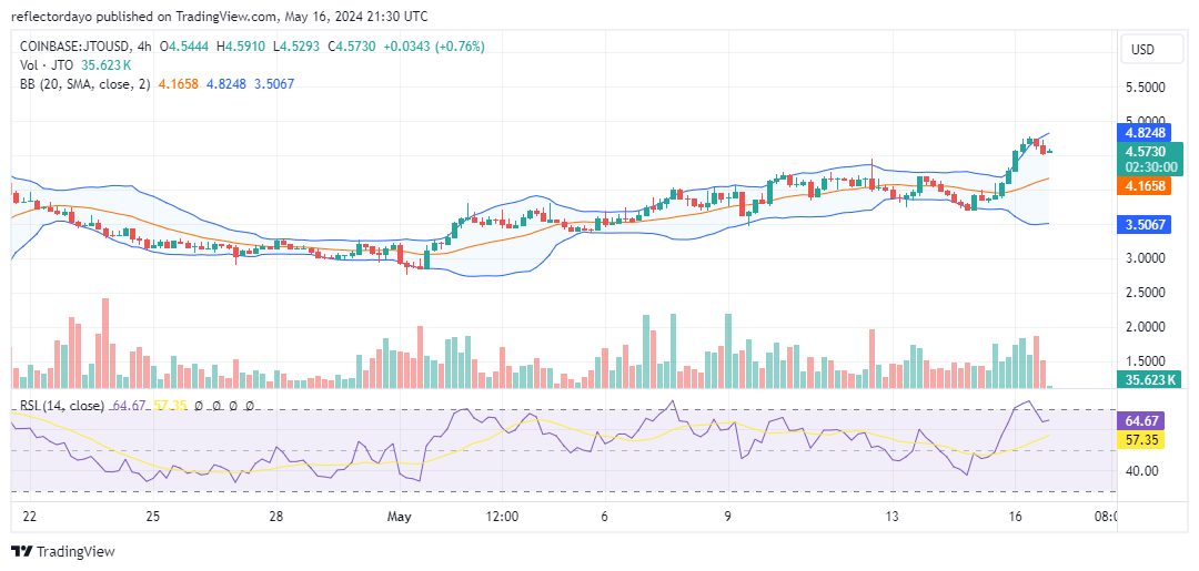 Jito (JTO/USD): on the Trail of $5.00 Price