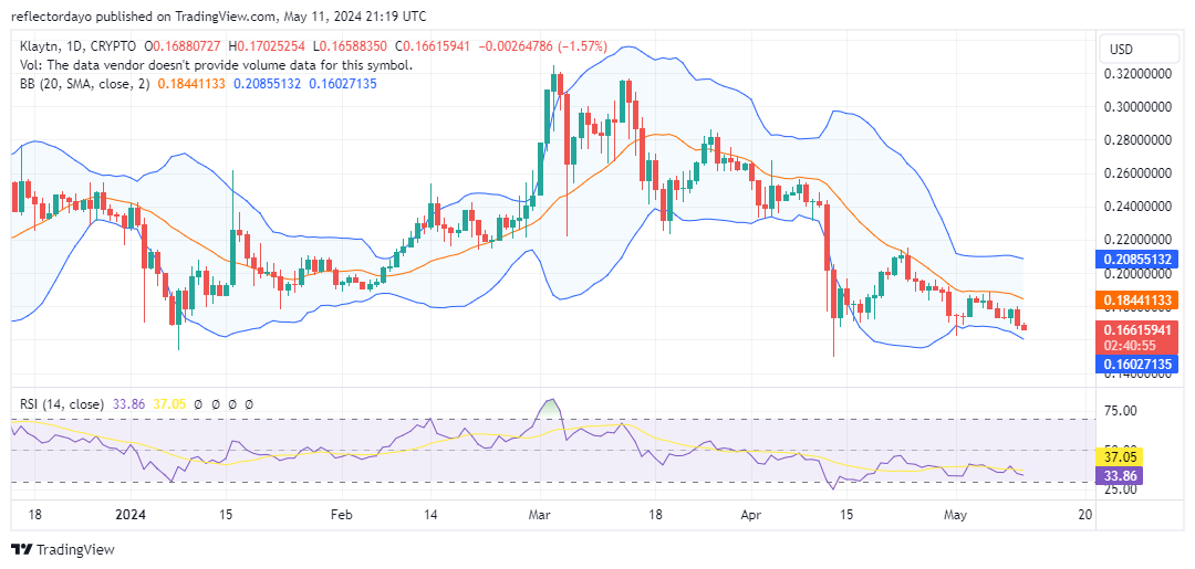 Top Trending Coins for Today, May 11: ENA, KLAY, RTF, VOXEL, and PEPE