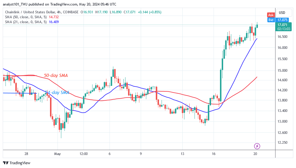 Chainlink Bounces But Falters Below The Barrier At $17