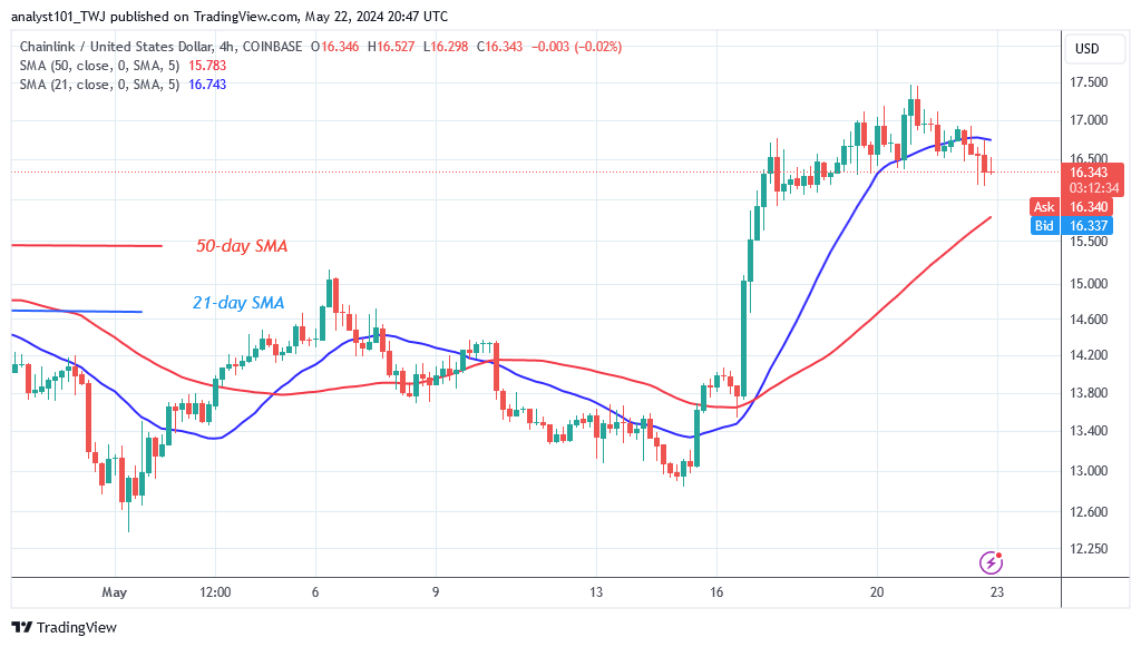 Chainlink Retreats as It Returns to Its Prior High of $22