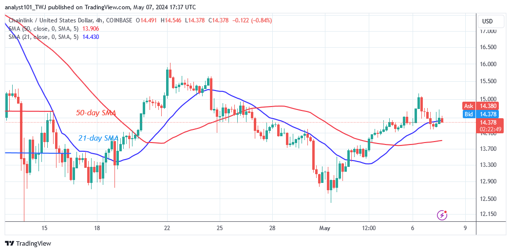 Chainlink Begins Its Rise but Encounters a $15.18 Barrier