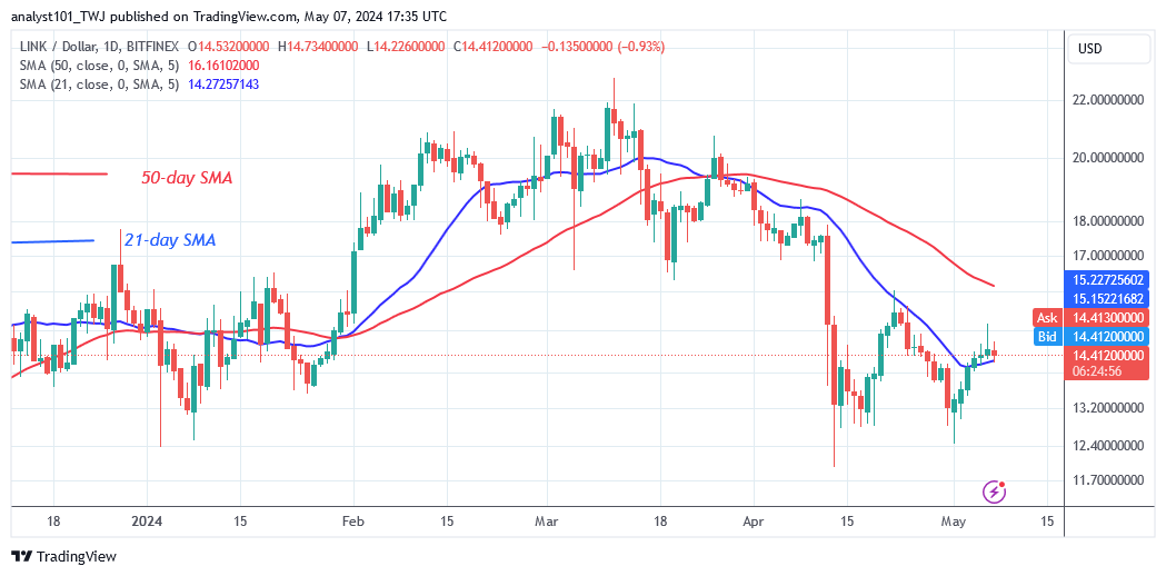 Chainlink Begins Its Rise but Encounters a $15.18 Barrier