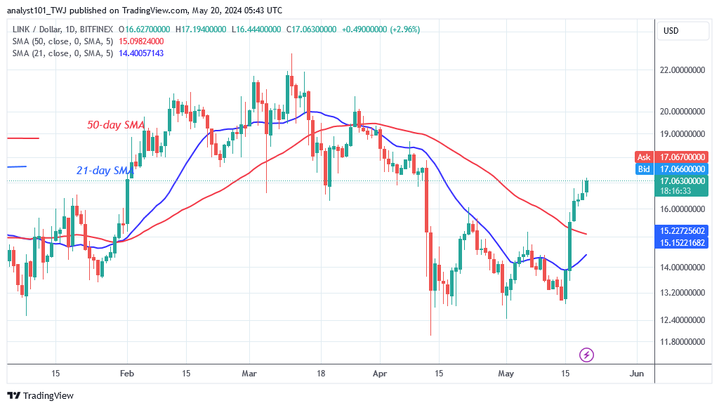 Chainlink Bounces But Falters Below The Barrier At $17