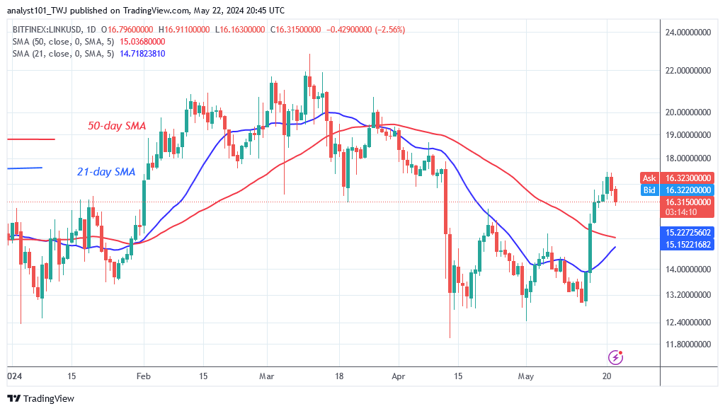 Chainlink Retreats as It Returns to Its Prior High of $22