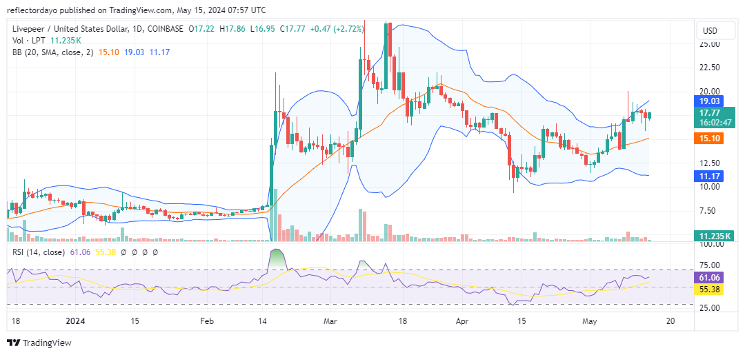 Livepeer (LPT/USD) Gains Momentum: Is This the Start of a Bull Run?