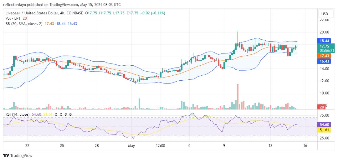 Livepeer (LPT/USD) Gains Momentum: Is This the Start of a Bull Run?