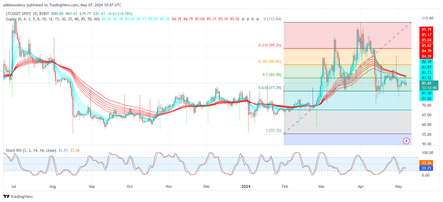 Litecoin (LTC) Price Prediction: LTC May Target the Next Psychological Price Level