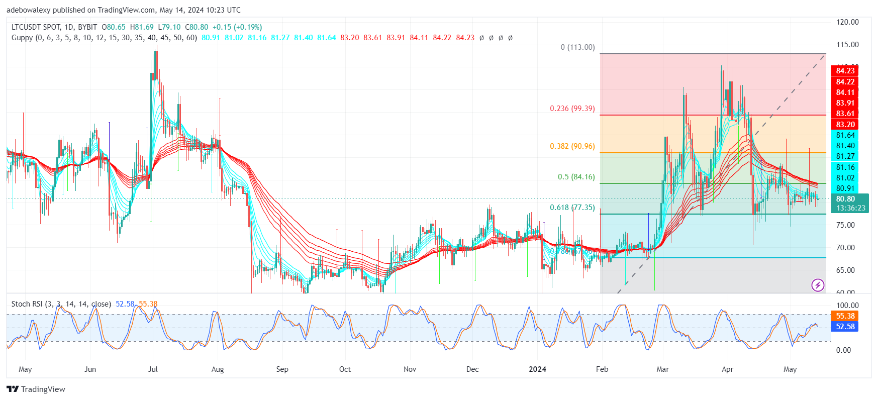 Litecoin (LTC) Price Prediction: LTC Consolidates Near the $81.00 Mark