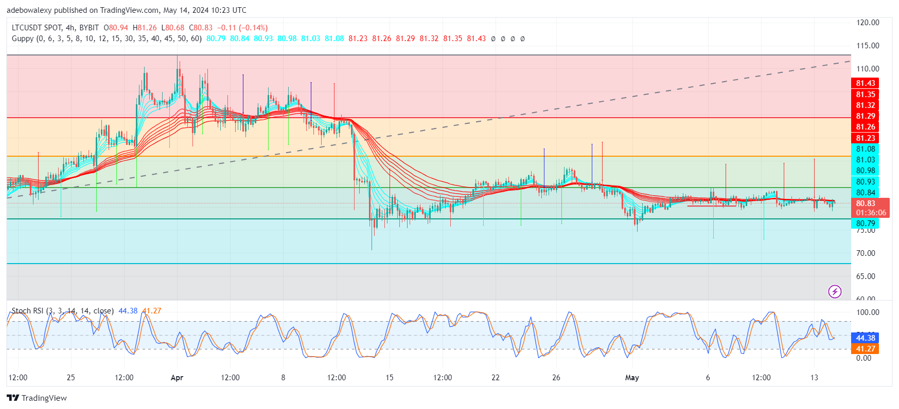 Litecoin (LTC) Price Prediction: LTC Consolidates Near the $81.00 Mark