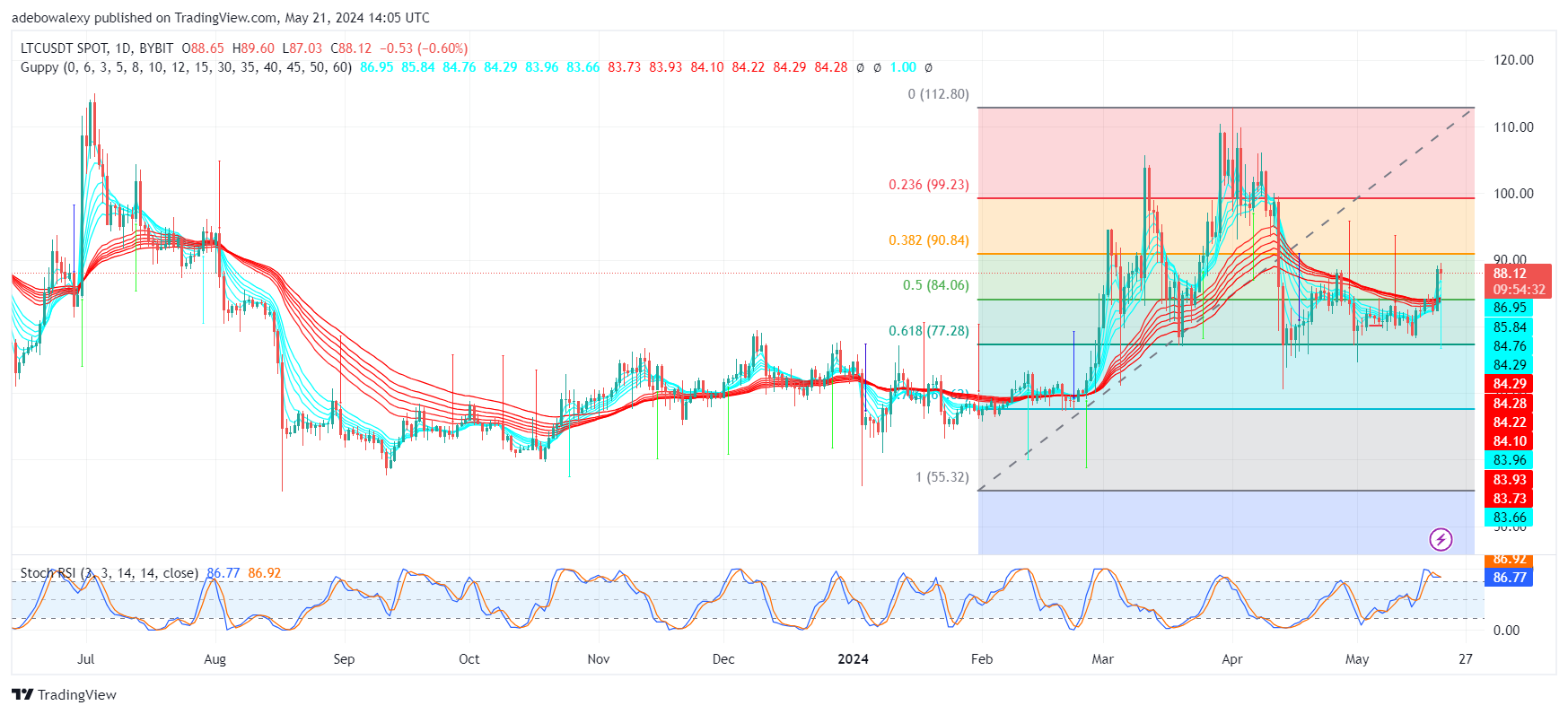 Litecoin (LTC) Price Prediction: LTC Closes in on the $90.00 Mark
