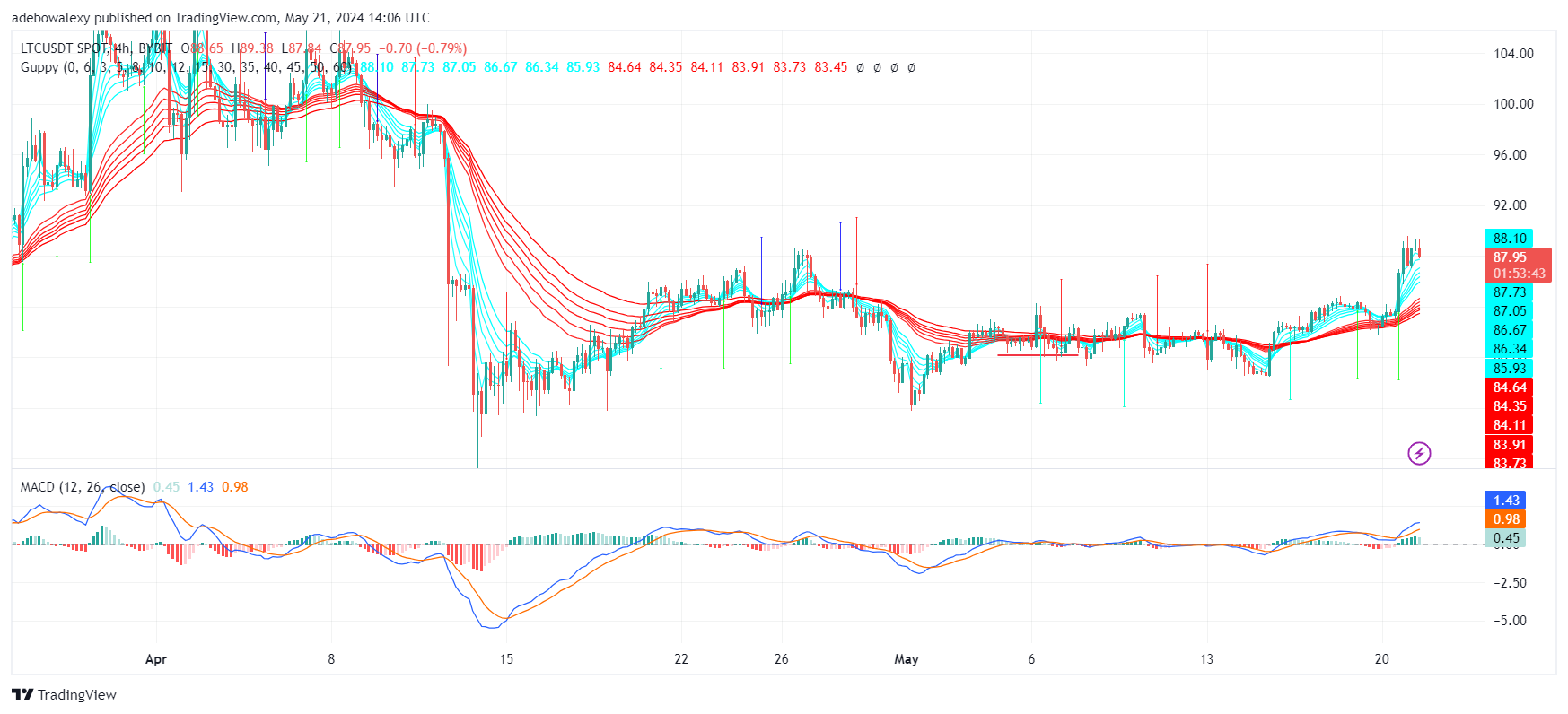 Litecoin (LTC) Price Prediction: LTC Closes in on the $90.00 Mark