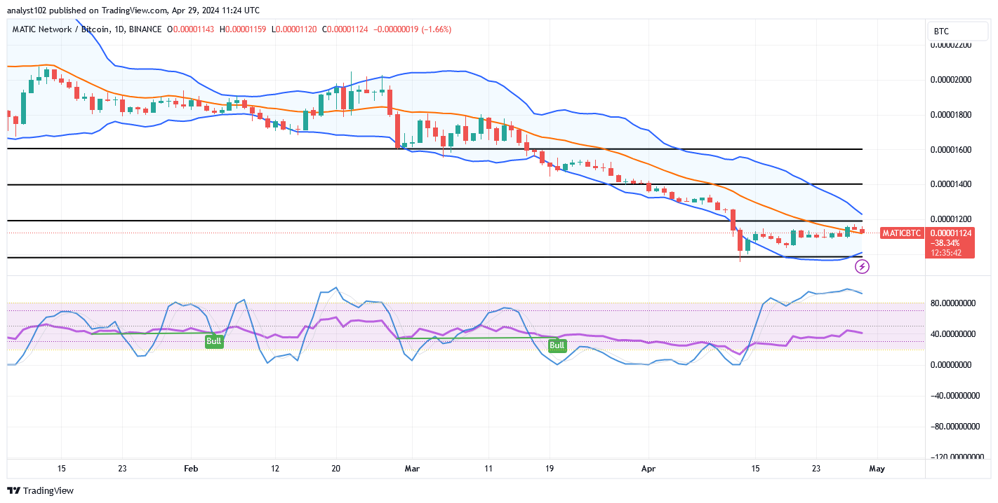 Polygon (MATIC/USD) Market Features at $0.7, Moves in Ranges