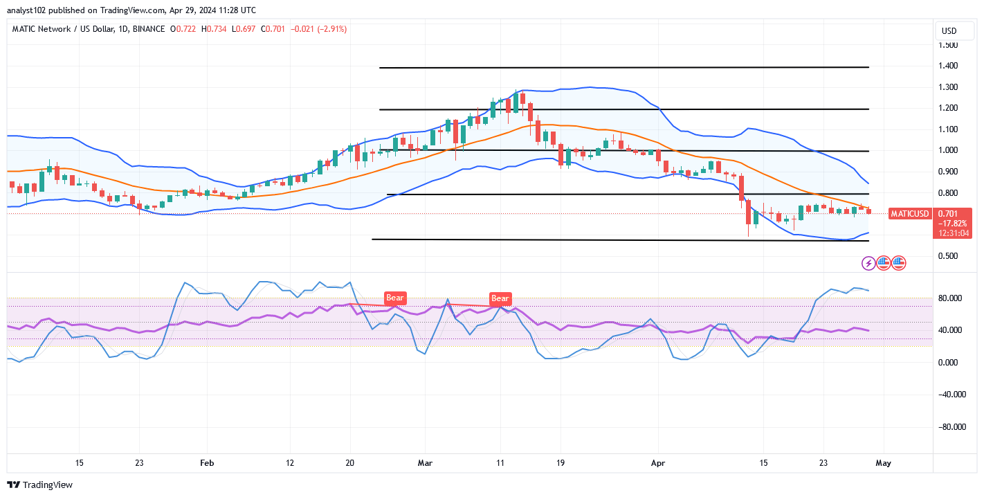 Polygon (MATIC/USD) Market Features at $0.7, Moves in Ranges