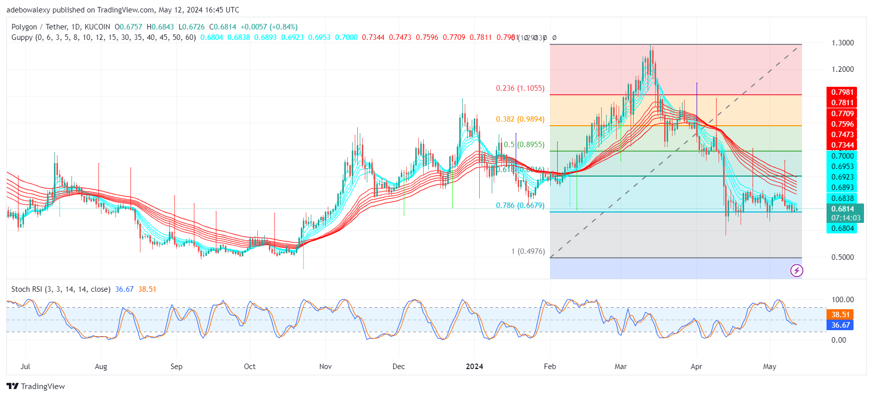 Polygon (MATIC) Price Prediction: MATIC Continues to Consolidate at the $0.6680 Mark