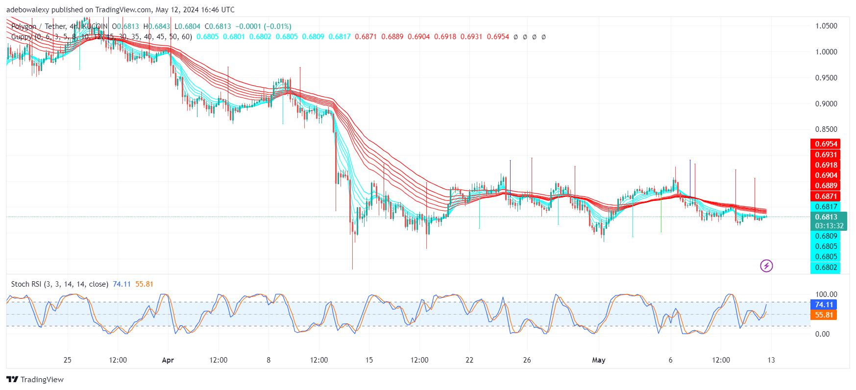 Polygon (MATIC) Price Prediction: MATIC Continues to Consolidate at the $0.6680 Mark