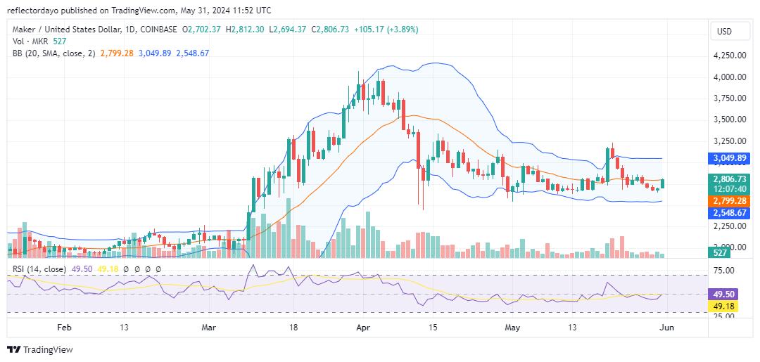 Maker (MKR/USD) Holds the Line at $2,750 Support