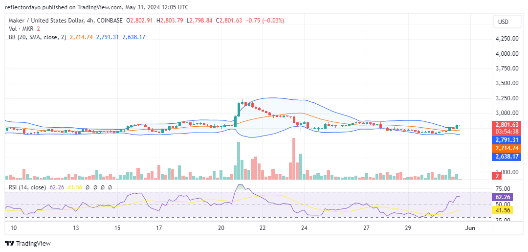 Maker (MKR/USD) Holds the Line at $2,750 Support