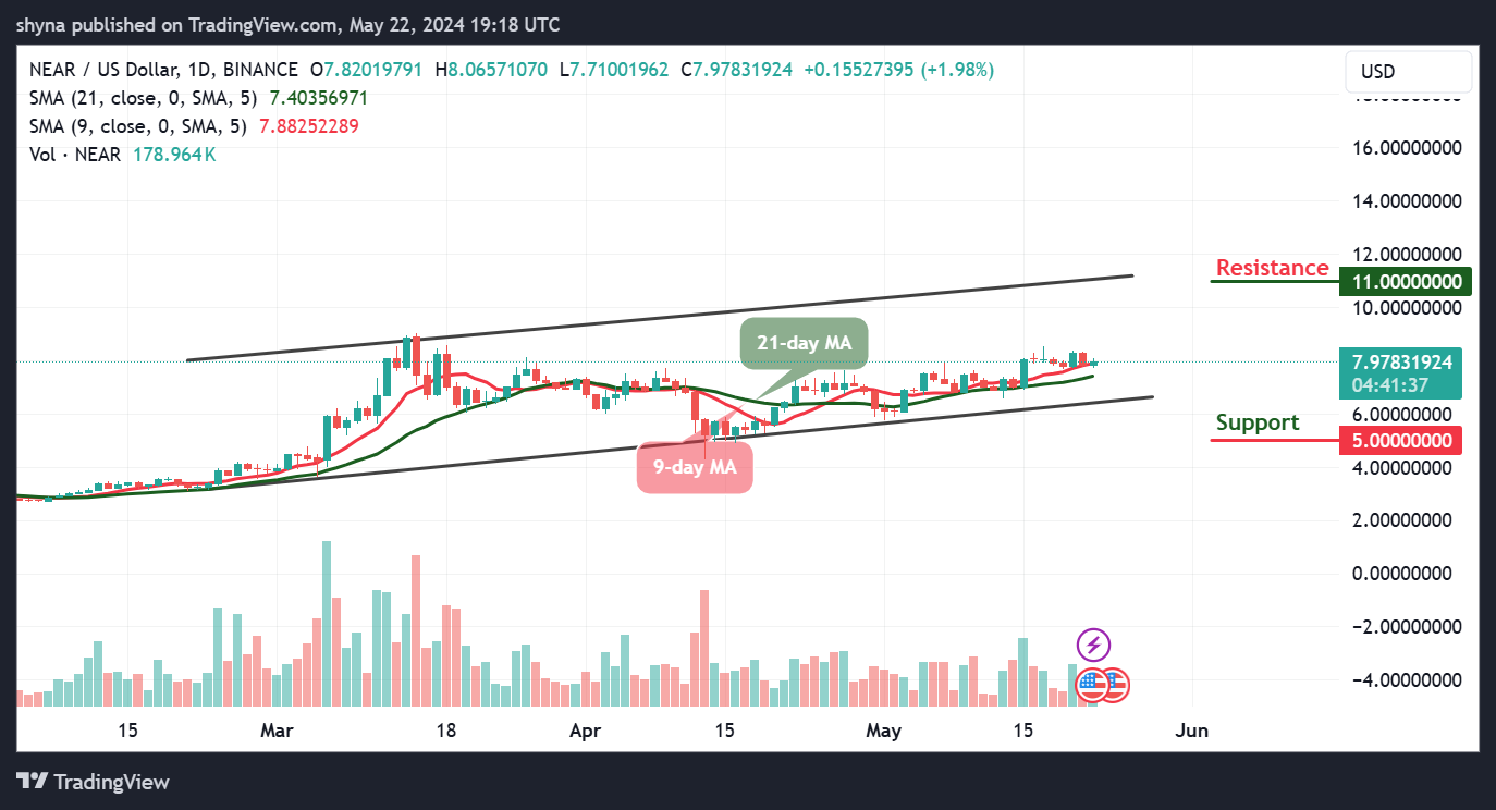 Near Protocol Price Prediction: NEAR/USD Reaches $8.0 Level