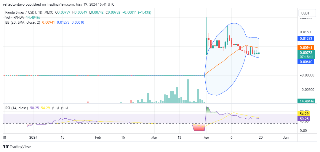Top Trending Coins for Today, May 19: GME, PEPE, BEFI, PANDA, and BTC