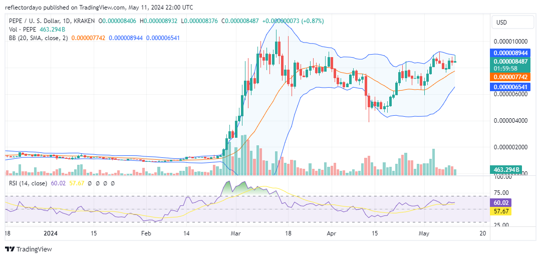 Top Trending Coins for Today, May 11: ENA, KLAY, RTF, VOXEL, and PEPE