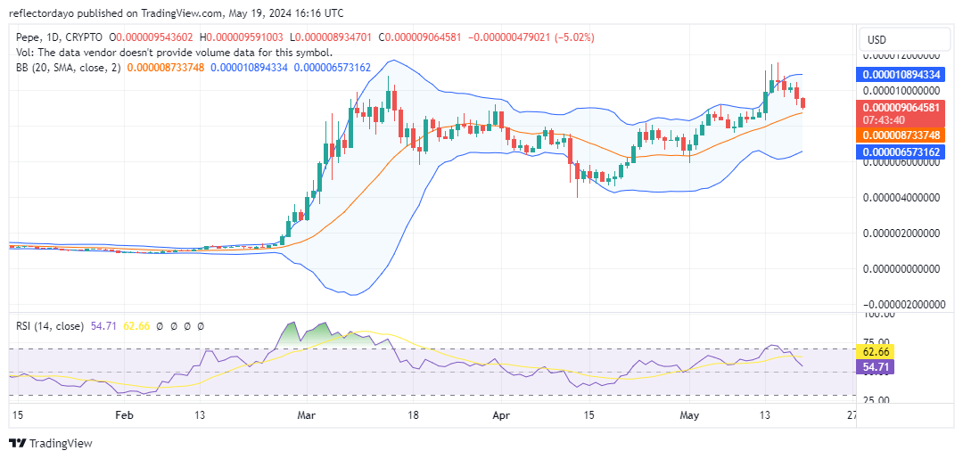 Top Trending Coins for Today, May 19: GME, PEPE, BEFI, PANDA, and BTC