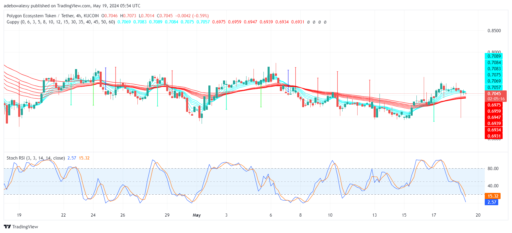 Polygon Price Prediction: Will Bulls Protect the $0.7000 Support? Price action in the Polygon daily market can be seen trying to retain the acquired support at the $0.7000 mark