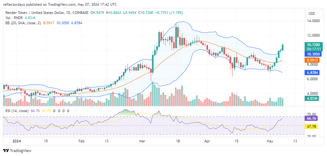 Render Token (RNDR/USD) Shows Significant Price Surge, Approaching $12.00 Mark