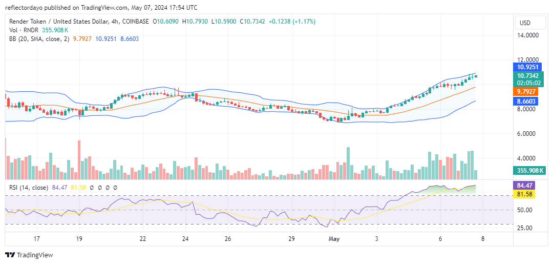 Render Token (RNDR/USD) Shows Significant Price Surge, Approaching $12.00 Mark