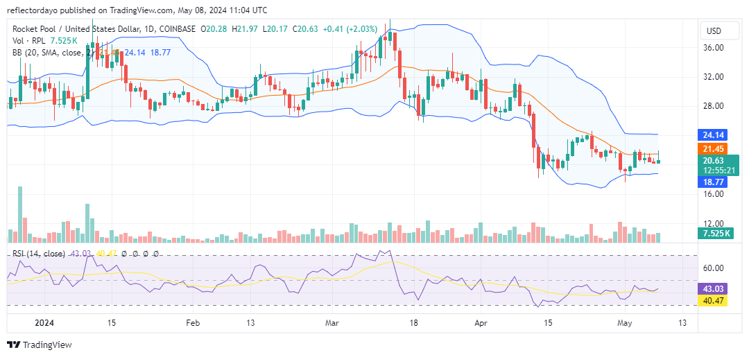 Rocket Pool (RPL/USD) Bulls Battle to Maintain $20 Support
