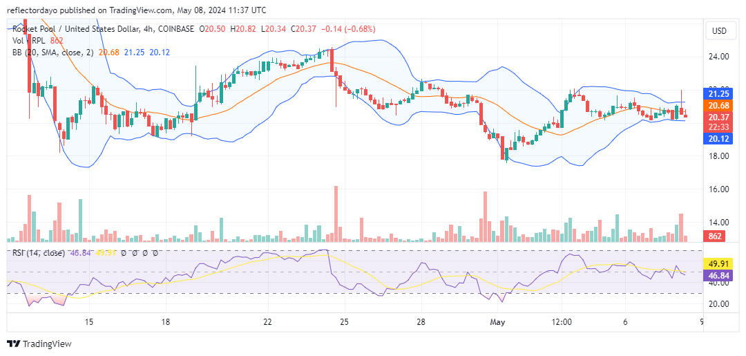 Rocket Pool (RPL/USD) Bulls Battle to Maintain $20 Support