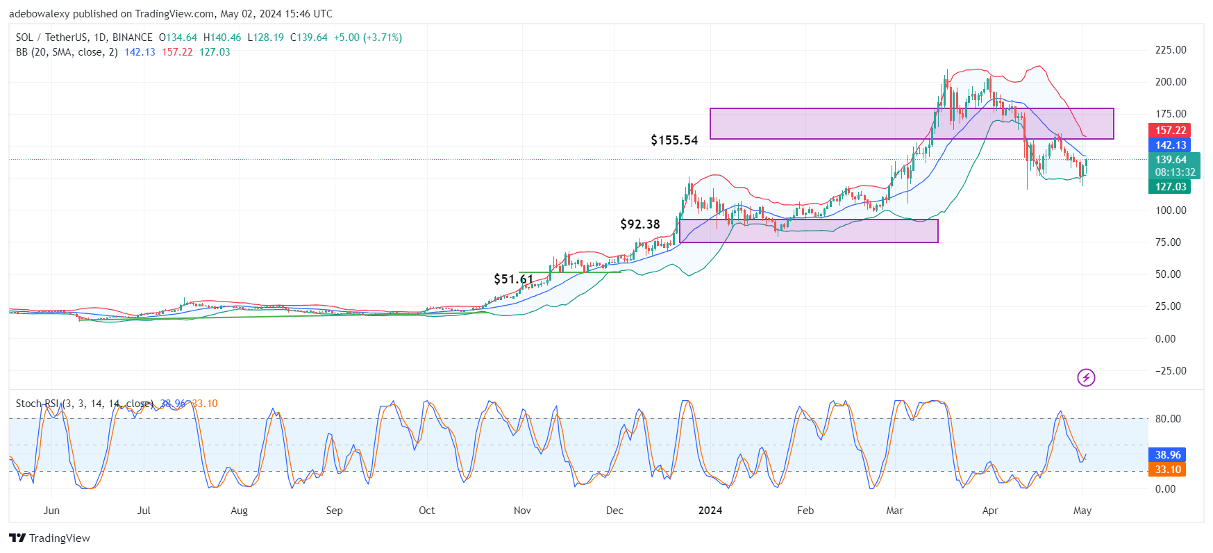 Solana Price Prediction: SOL Soars Upwards