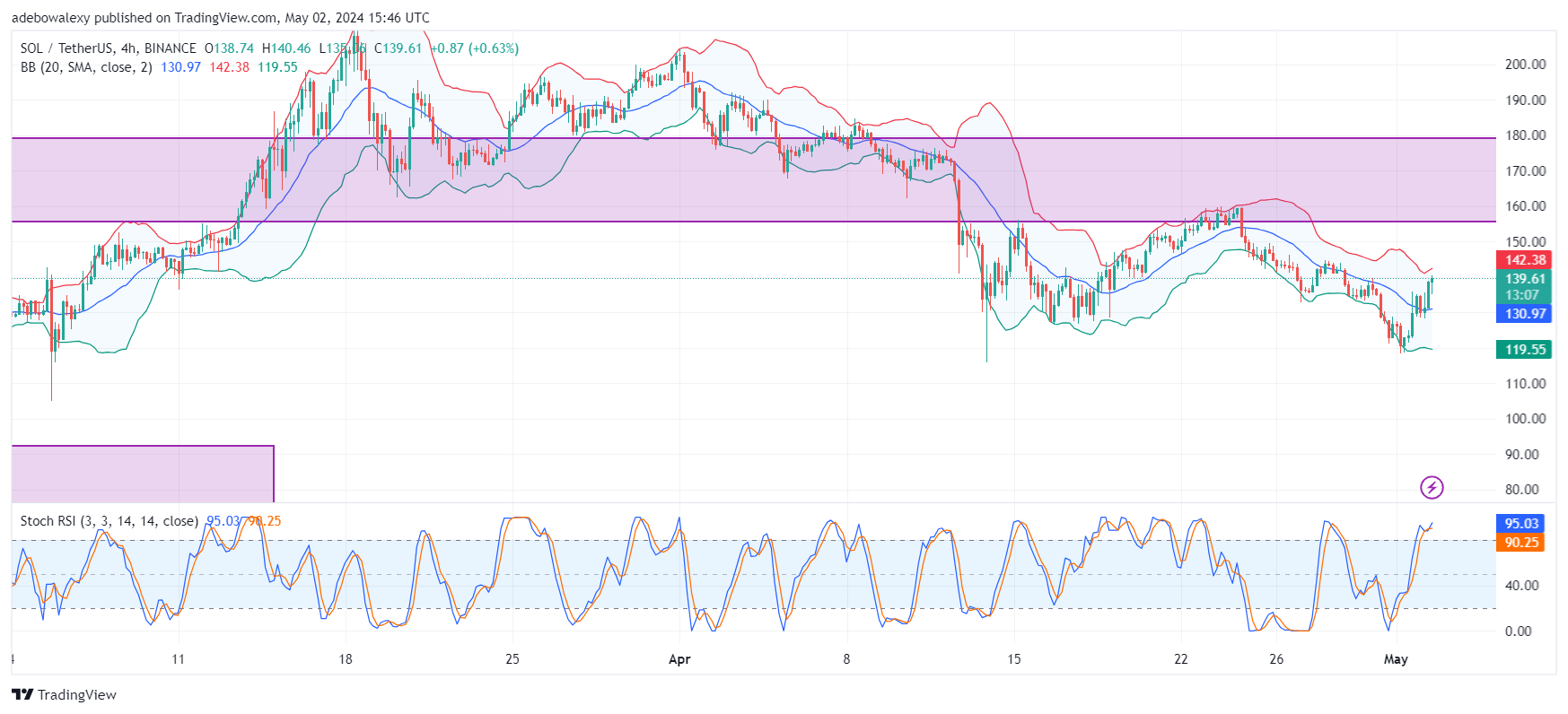 Solana Price Prediction: SOL Soars Upwards