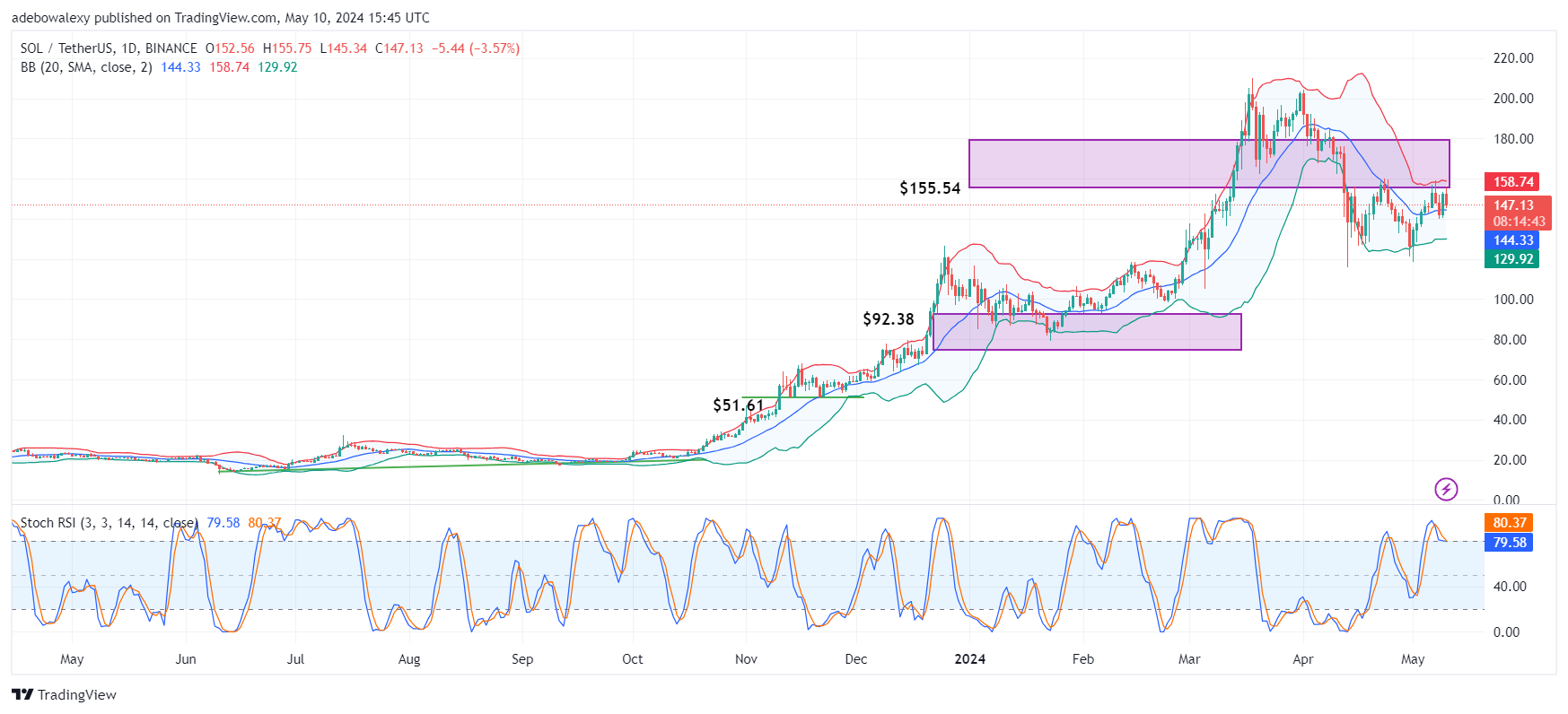 Solana (SOL) Price Prediction: SOL Dips Towards the $140.00 Mark