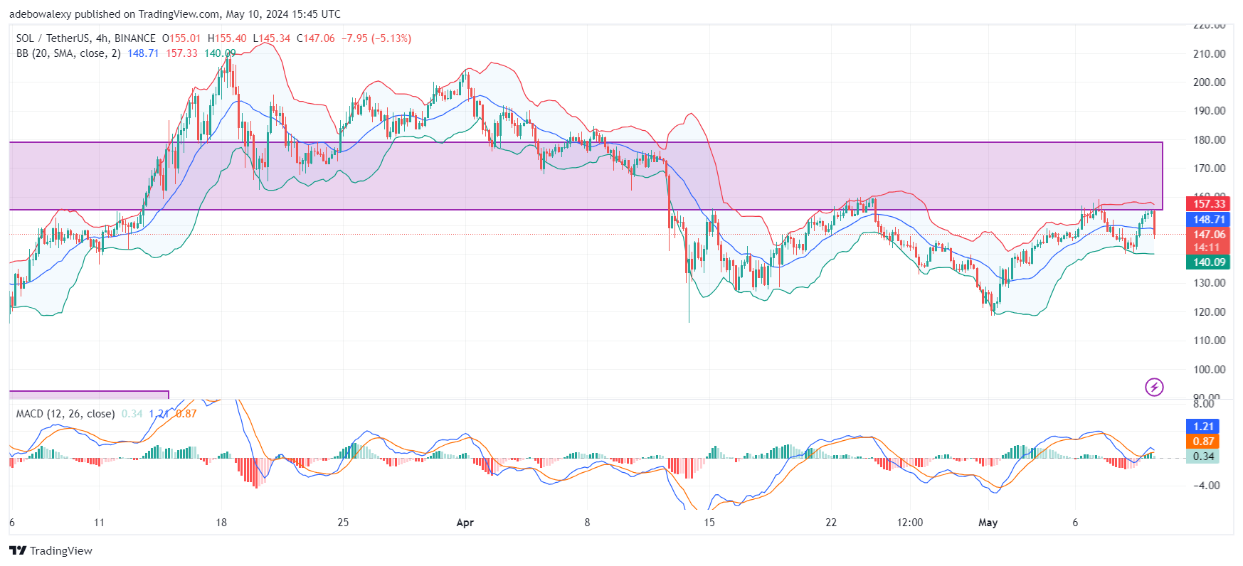 Solana (SOL) Price Prediction: SOL Dips Towards the $140.00 Mark