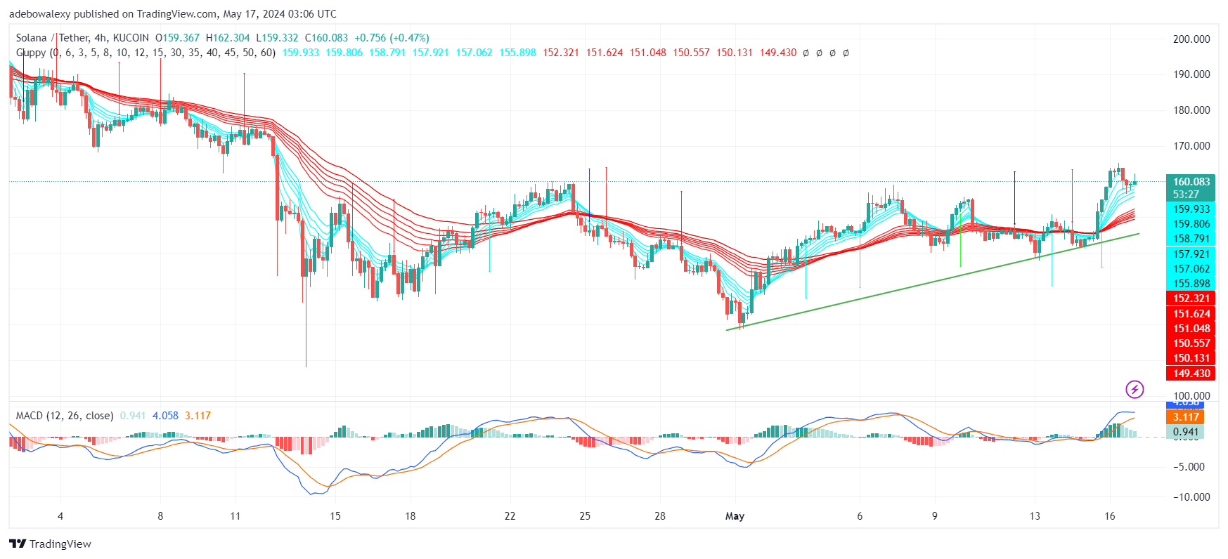 Solana (SOL) Price Prediction: SOL Bullishness Thins