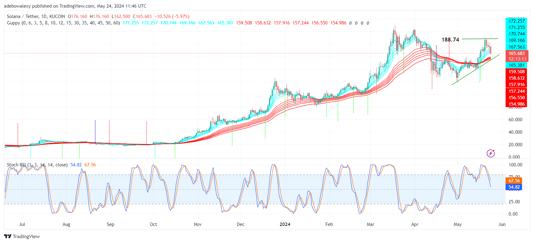 Solana (SOL) Price Prediction: SOL Encounters Strong Headwind