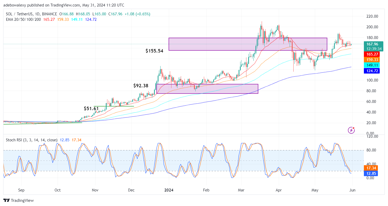 Solana (SOL) Price Prediction: Solana Consolidates Above the $165.00 Price Line