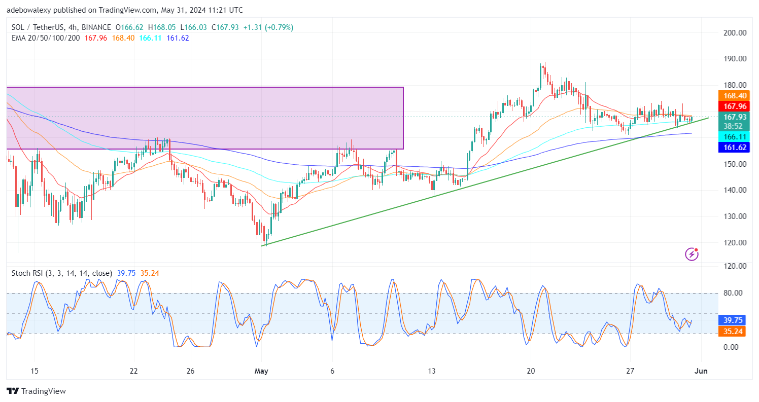 Solana (SOL) Price Prediction: Solana Consolidates Above the $165.00 Price Line